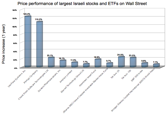 israeli stock market performance