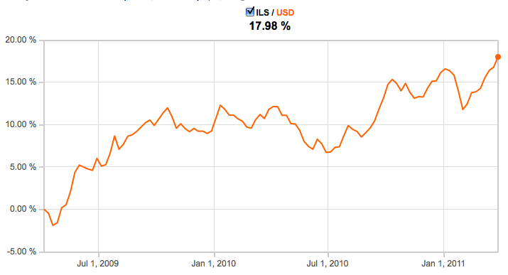 Dollar To Shekel Chart