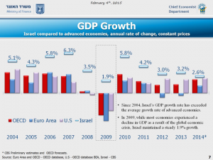 GDP Growth compared to advanced economies