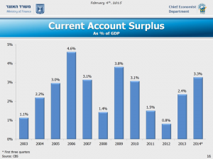 israel surplus current account wise money gdp