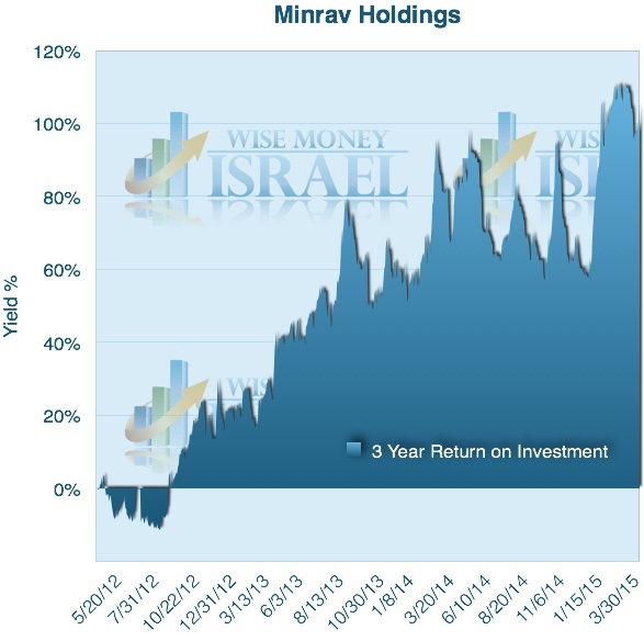 Minrav 3 year chart