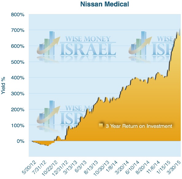 Nissan Medical 3 year chart (WMI)