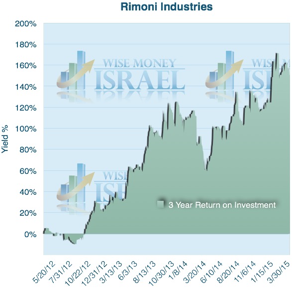 Rimoni 3 year chart