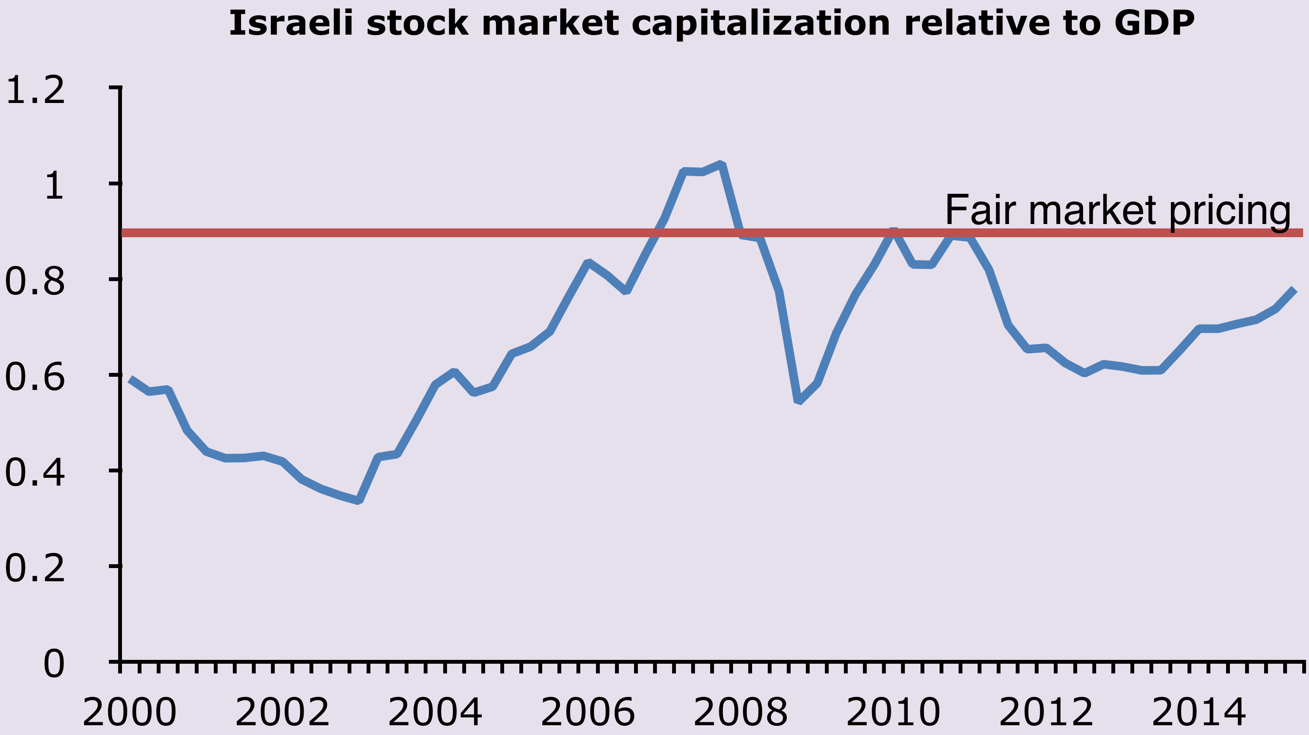 doha stock exchange market capitalization