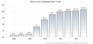 US Debt-to-GDP, Aug 20, 2015