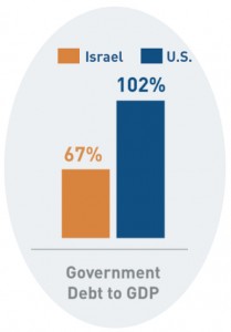 US to Israel Debt-to-GDP comparison