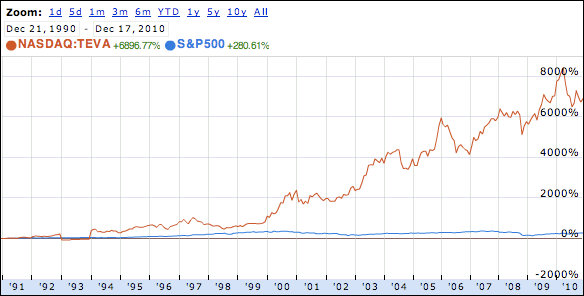 Good to Buy TEVA Stock? Wise Money Israel