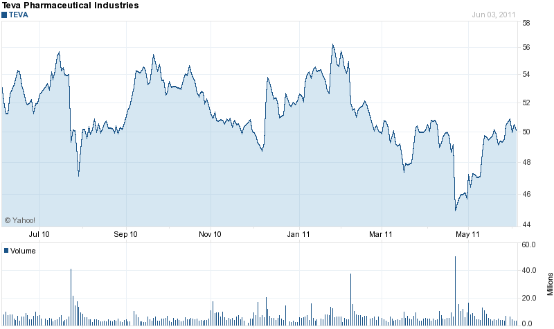 teva stocks price