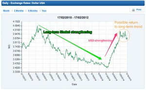 NIS-USD 3 year chart with arrows