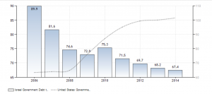 GDP to Debt (Israel to US)