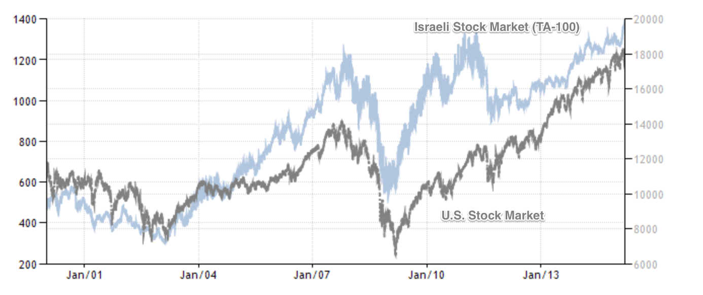 Israel Stock Market Chart