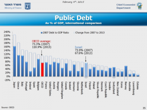 OECD Public Debt