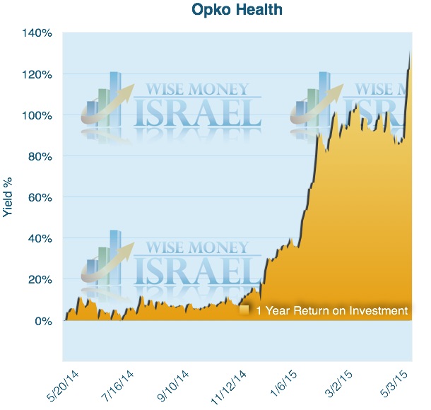 Opko 1 year chart (WMI)
