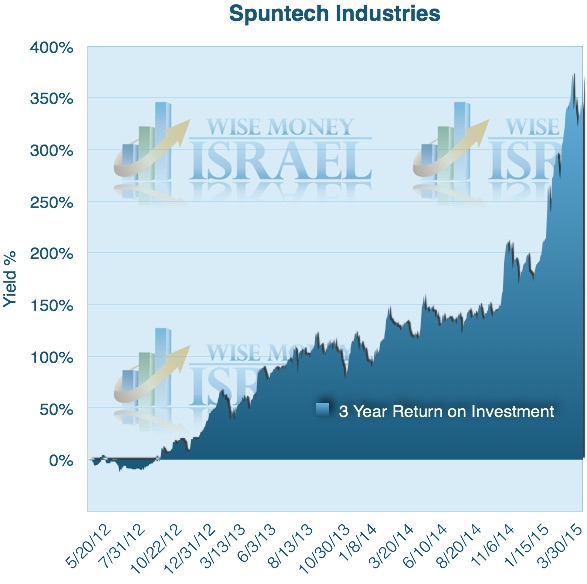 Israel Stock Market Chart