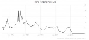 Fed Funds rate US