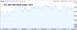 S&P 500 Stock Index, 2015