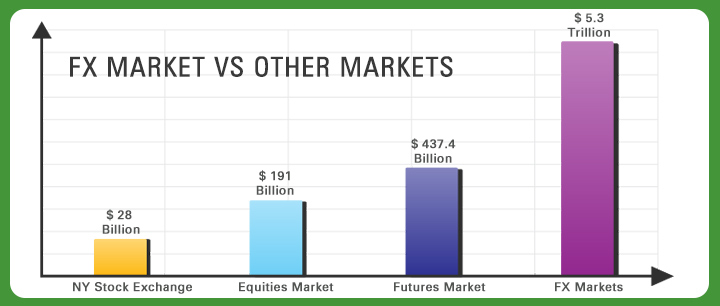 how does money market differ from forex