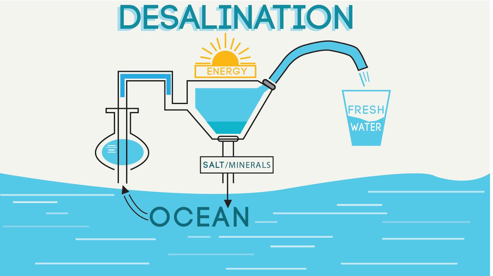 Profit from Israel's Desalination Tech - Wise Money Israel