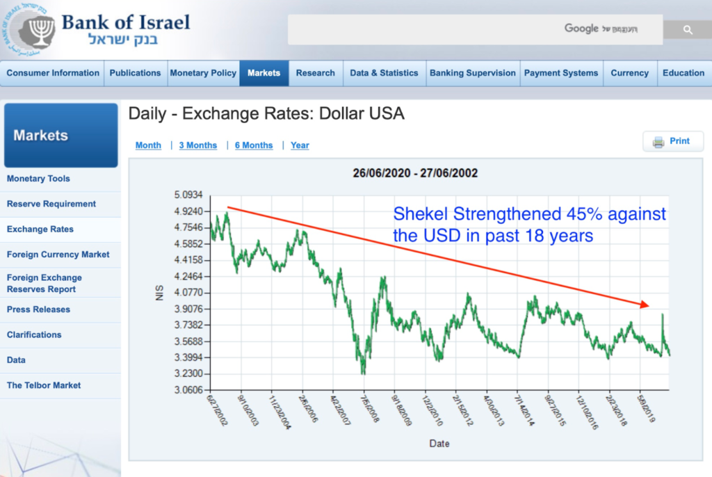 shekel-vs-dollar-chart