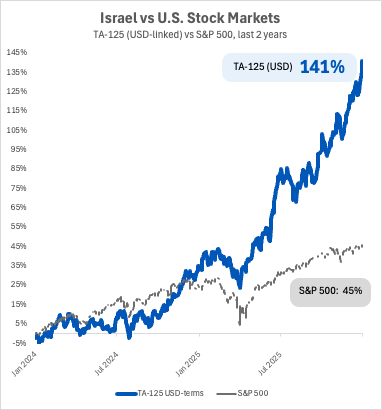S&P 500/TA-125 chart