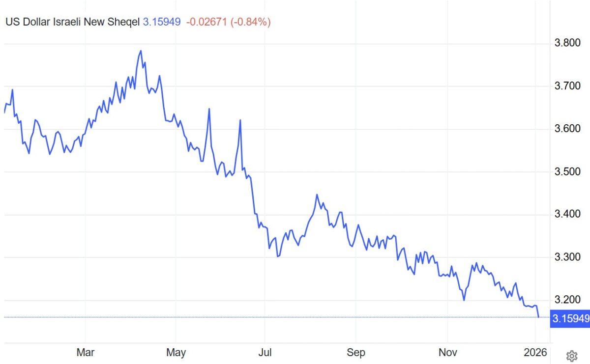 The Shekel’s Comeback: How Currency Strength Reshaped Israel’s Markets ...